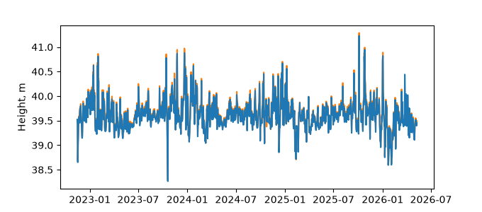 Plot of daily data, GNSS-IR data in blue, tide gauge in orange