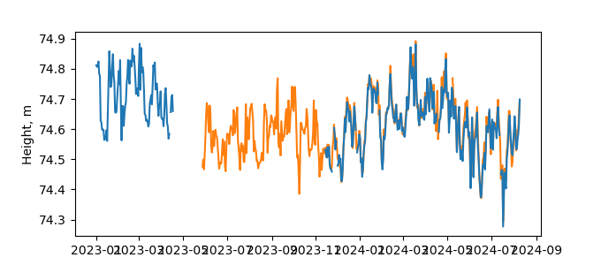 Plot of daily data, GNSS-IR data in blue, tide gauge in orange