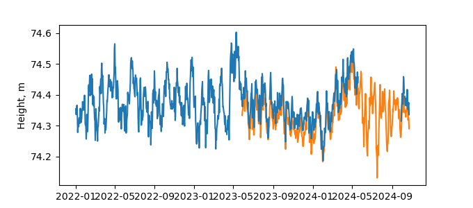 Plot of daily data, GNSS-IR data in blue, tide gauge in orange