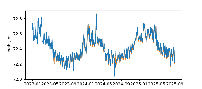 Plot of daily data, GNSS-IR data in blue, tide gauge in orange