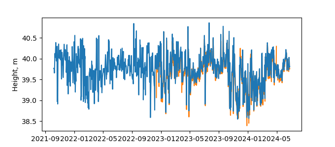 Plot of daily data, GNSS-IR data in blue, tide gauge in orange