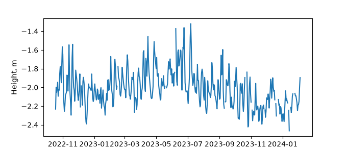 Plot of daily data, GNSS-IR data in blue, tide gauge in orange
