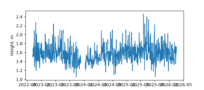Plot of daily data, GNSS-IR data in blue, tide gauge in orange