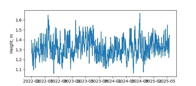 Plot of daily data, GNSS-IR data in blue, tide gauge in orange