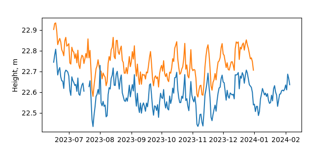 Plot of daily data, GNSS-IR data in blue, tide gauge in orange