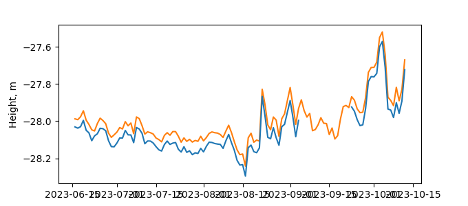 Plot of daily data, GNSS-IR data in blue, tide gauge in orange