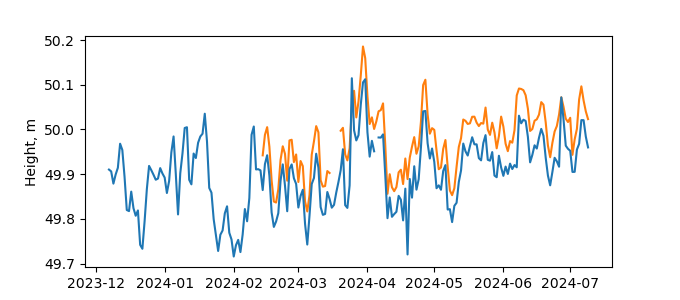 Plot of daily data, GNSS-IR data in blue, tide gauge in orange