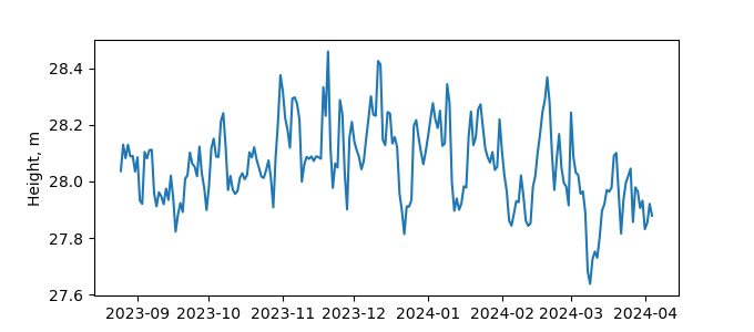 Plot of daily data, GNSS-IR data in blue, tide gauge in orange