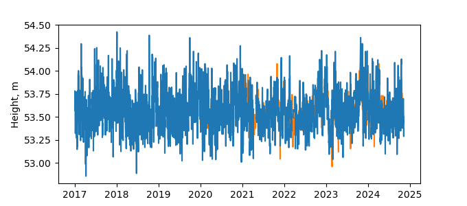 Plot of daily data, GNSS-IR data in blue, tide gauge in orange