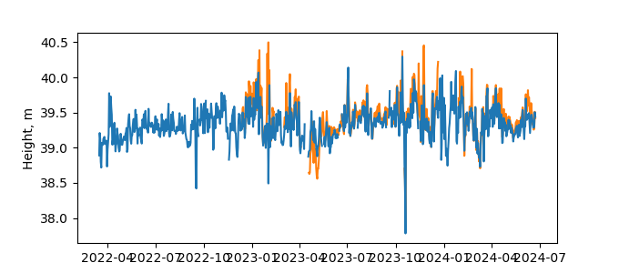 Plot of daily data, GNSS-IR data in blue, tide gauge in orange