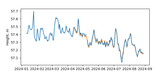 Plot of daily data, GNSS-IR data in blue, tide gauge in orange