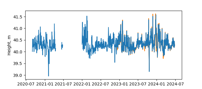 Plot of daily data, GNSS-IR data in blue, tide gauge in orange