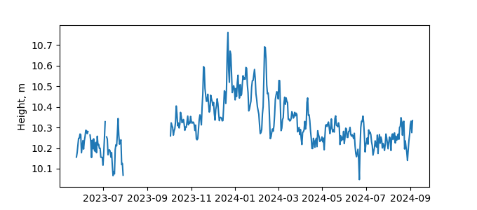 Plot of daily data, GNSS-IR data in blue, tide gauge in orange