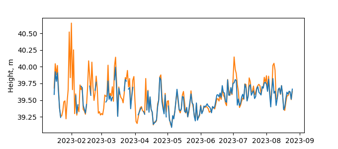 Plot of daily data, GNSS-IR data in blue, tide gauge in orange