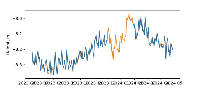 Plot of daily data, GNSS-IR data in blue, tide gauge in orange