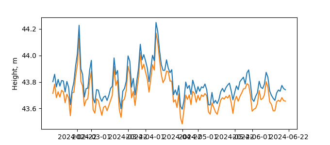 Plot of daily data, GNSS-IR data in blue, tide gauge in orange