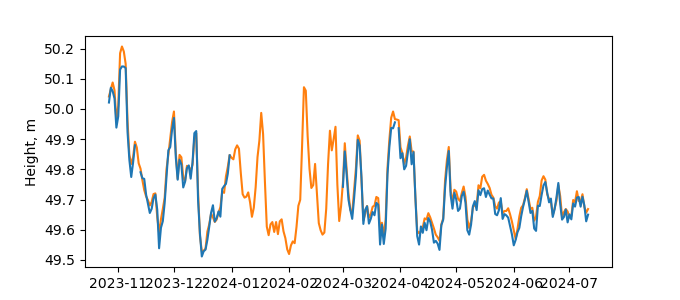 Plot of daily data, GNSS-IR data in blue, tide gauge in orange