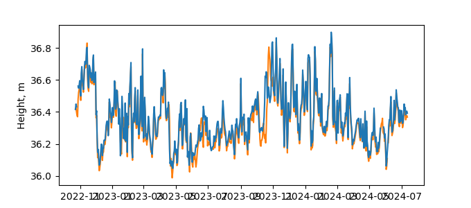 Plot of daily data, GNSS-IR data in blue, tide gauge in orange