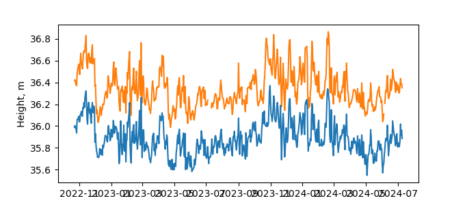 Plot of daily data, GNSS-IR data in blue, tide gauge in orange