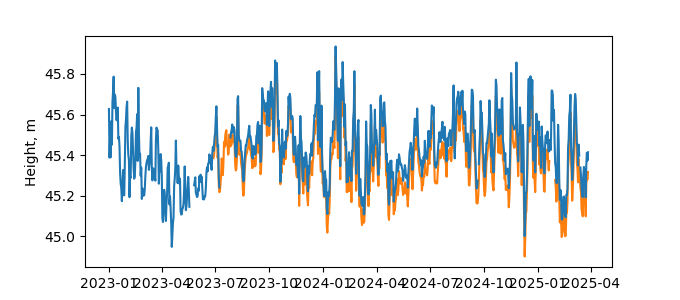 Plot of daily data, GNSS-IR data in blue, tide gauge in orange