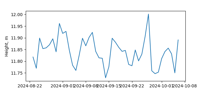 Plot of daily data, GNSS-IR data in blue, tide gauge in orange