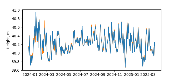 Plot of daily data, GNSS-IR data in blue, tide gauge in orange