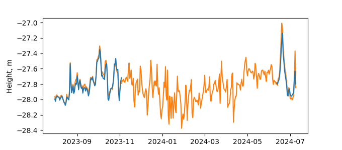 Plot of daily data, GNSS-IR data in blue, tide gauge in orange