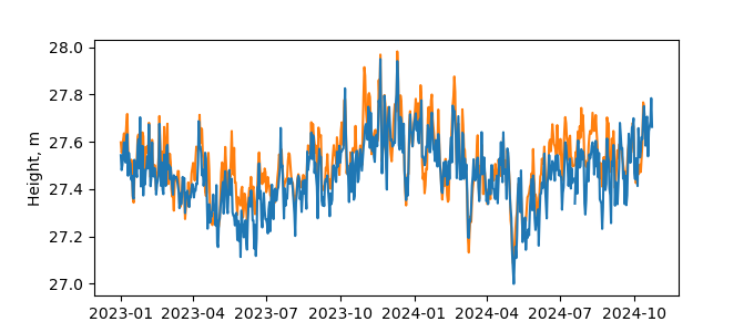 Plot of daily data, GNSS-IR data in blue, tide gauge in orange