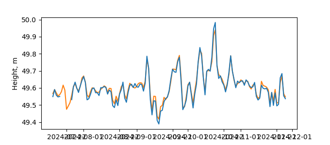 Plot of daily data, GNSS-IR data in blue, tide gauge in orange