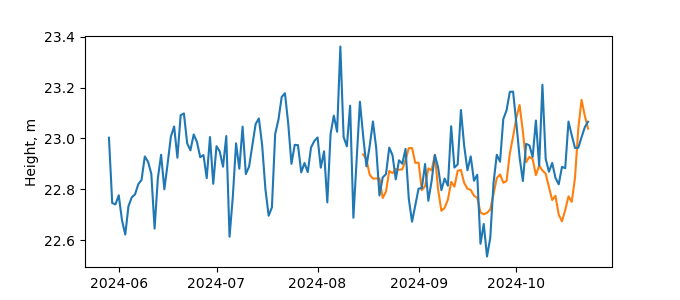 Plot of daily data, GNSS-IR data in blue, tide gauge in orange