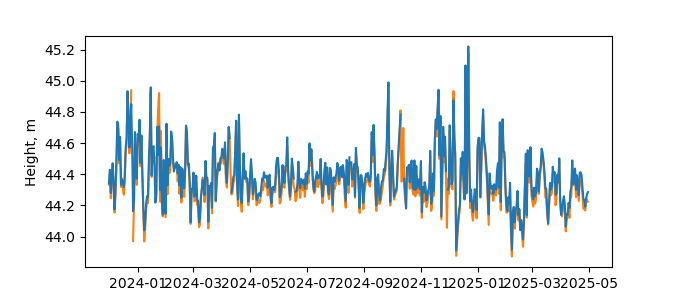 Plot of daily data, GNSS-IR data in blue, tide gauge in orange