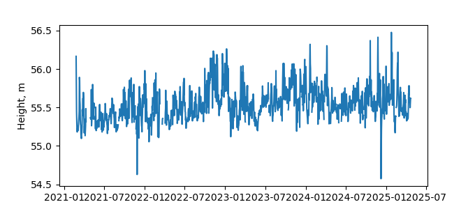 Plot of daily data, GNSS-IR data in blue, tide gauge in orange