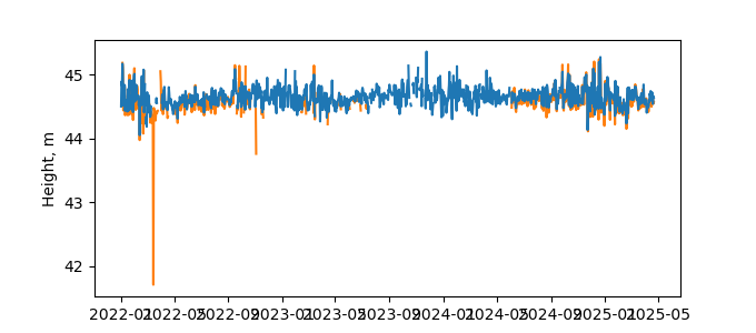 Plot of daily data, GNSS-IR data in blue, tide gauge in orange
