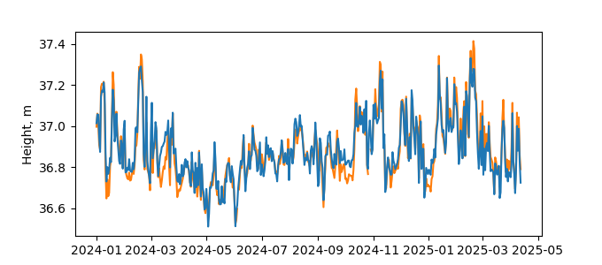 Plot of daily data, GNSS-IR data in blue, tide gauge in orange