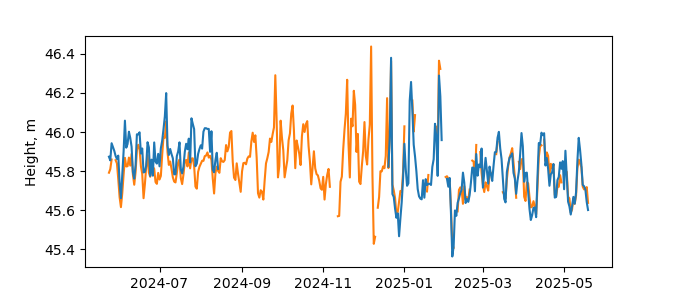 Plot of daily data, GNSS-IR data in blue, tide gauge in orange