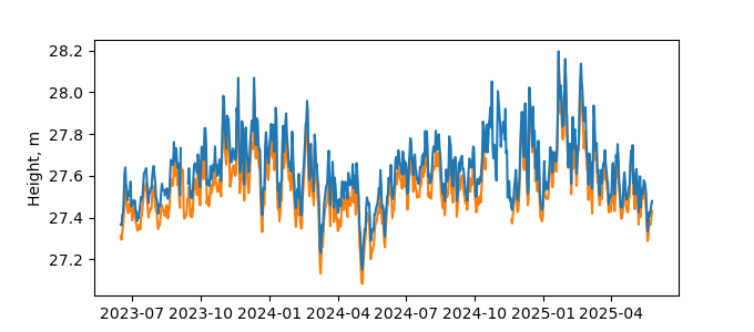 Plot of daily data, GNSS-IR data in blue, tide gauge in orange