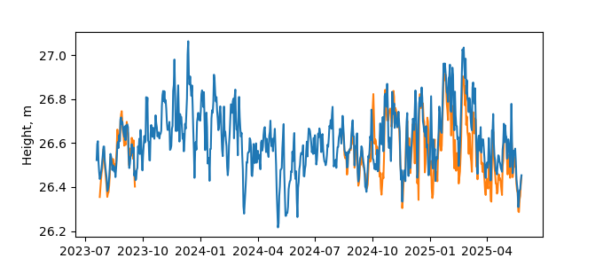 Plot of daily data, GNSS-IR data in blue, tide gauge in orange