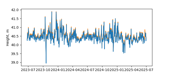 Plot of daily data, GNSS-IR data in blue, tide gauge in orange