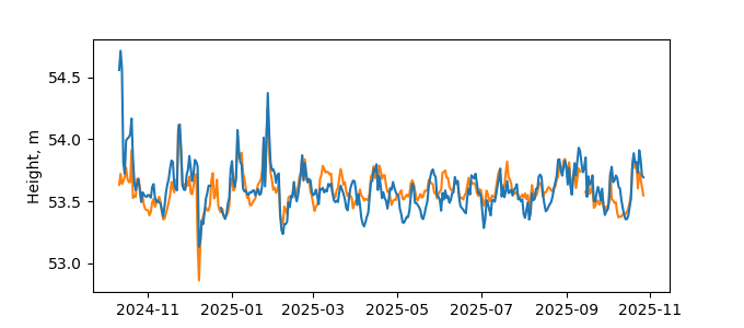 Plot of daily data, GNSS-IR data in blue, tide gauge in orange