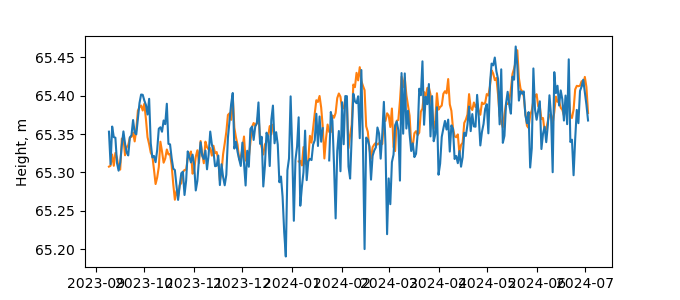 Plot of daily data, GNSS-IR data in blue, tide gauge in orange