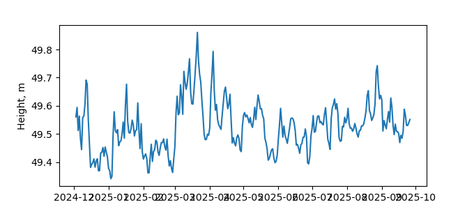 Plot of daily data, GNSS-IR data in blue, tide gauge in orange