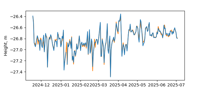 Plot of daily data, GNSS-IR data in blue, tide gauge in orange