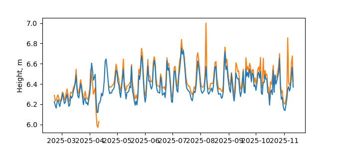 Plot of daily data, GNSS-IR data in blue, tide gauge in orange