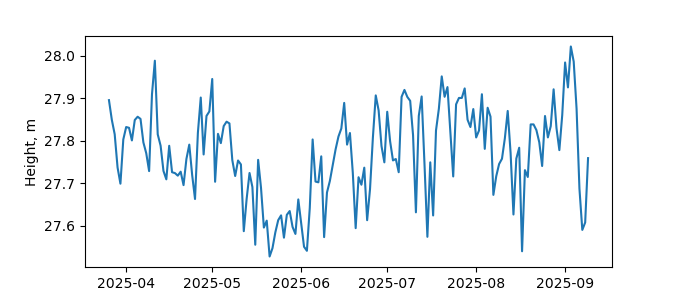 Plot of daily data, GNSS-IR data in blue, tide gauge in orange