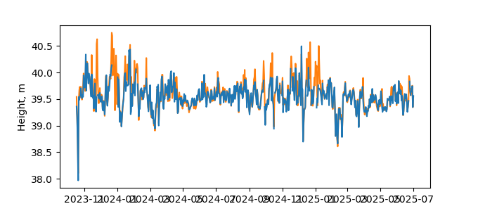 Plot of daily data, GNSS-IR data in blue, tide gauge in orange