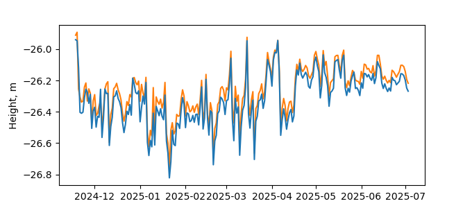 Plot of daily data, GNSS-IR data in blue, tide gauge in orange