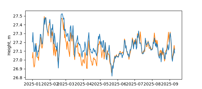 Plot of daily data, GNSS-IR data in blue, tide gauge in orange