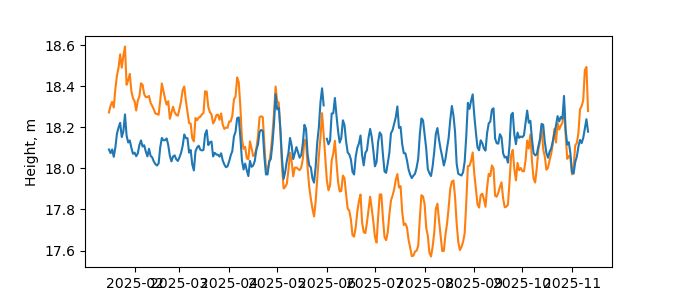 Plot of daily data, GNSS-IR data in blue, tide gauge in orange
