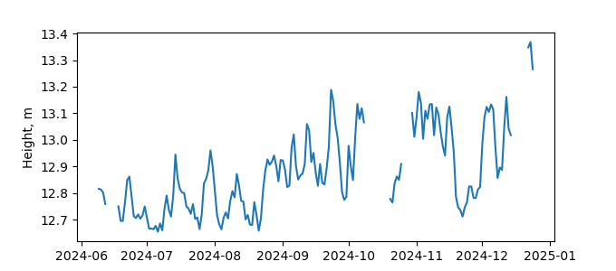 Plot of daily data, GNSS-IR data in blue, tide gauge in orange