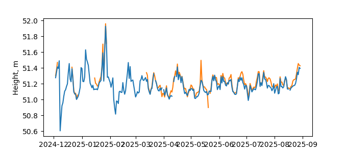Plot of daily data, GNSS-IR data in blue, tide gauge in orange